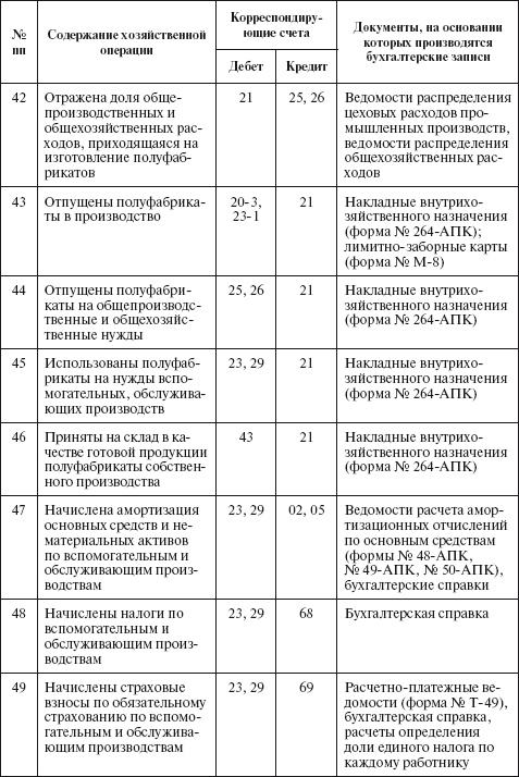 Бухгалтерский учет в сельском хозяйстве