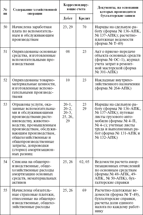 Бухгалтерский учет в сельском хозяйстве