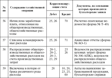 Бухгалтерский учет в сельском хозяйстве