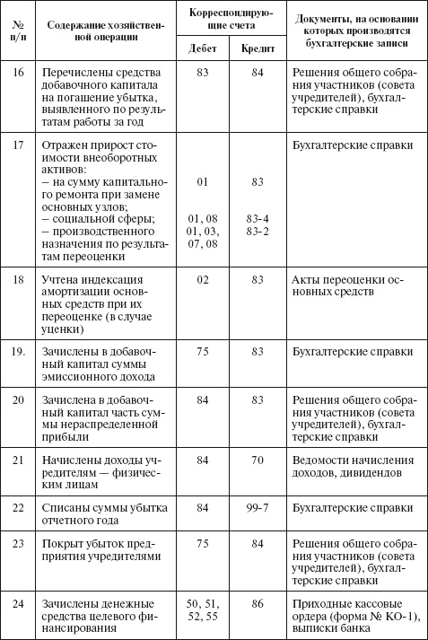 Бухгалтерский учет в сельском хозяйстве