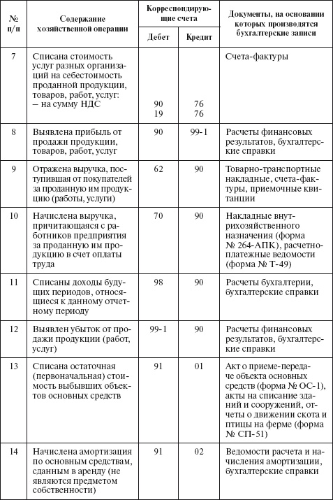 Бухгалтерский учет в сельском хозяйстве