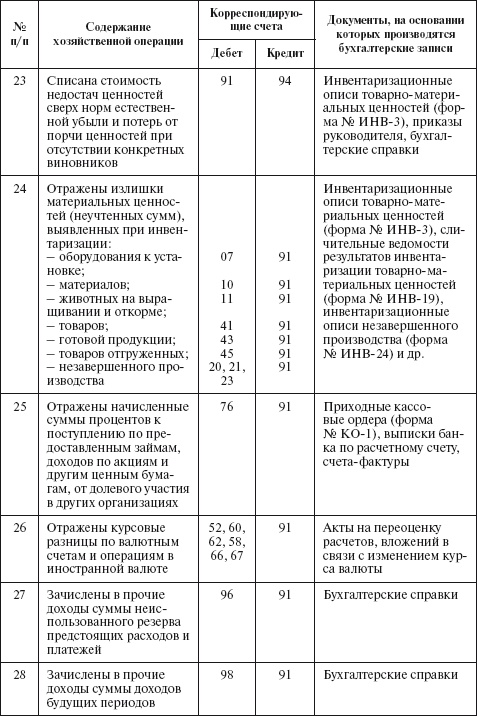 Бухгалтерский учет в сельском хозяйстве