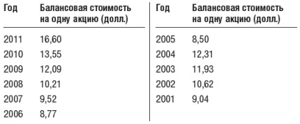 Инвестиционный портфель Уоррена Баффета. Как Уоррен Баффет выбирает акции и вкладывает в них деньги