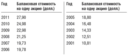 Инвестиционный портфель Уоррена Баффета. Как Уоррен Баффет выбирает акции и вкладывает в них деньги