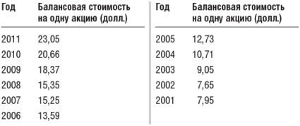 Инвестиционный портфель Уоррена Баффета. Как Уоррен Баффет выбирает акции и вкладывает в них деньги