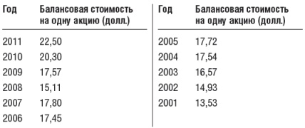 Инвестиционный портфель Уоррена Баффета. Как Уоррен Баффет выбирает акции и вкладывает в них деньги