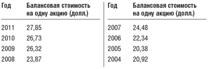 Инвестиционный портфель Уоррена Баффета. Как Уоррен Баффет выбирает акции и вкладывает в них деньги