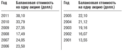 Инвестиционный портфель Уоррена Баффета. Как Уоррен Баффет выбирает акции и вкладывает в них деньги