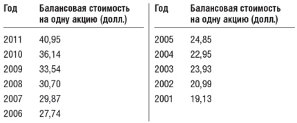 Инвестиционный портфель Уоррена Баффета. Как Уоррен Баффет выбирает акции и вкладывает в них деньги