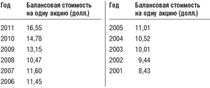 Инвестиционный портфель Уоррена Баффета. Как Уоррен Баффет выбирает акции и вкладывает в них деньги