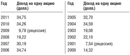 Инвестиционный портфель Уоррена Баффета. Как Уоррен Баффет выбирает акции и вкладывает в них деньги