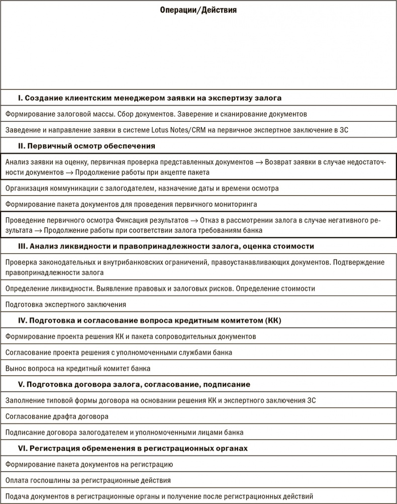 Залоговик. Все о банковских залогах от первого лица