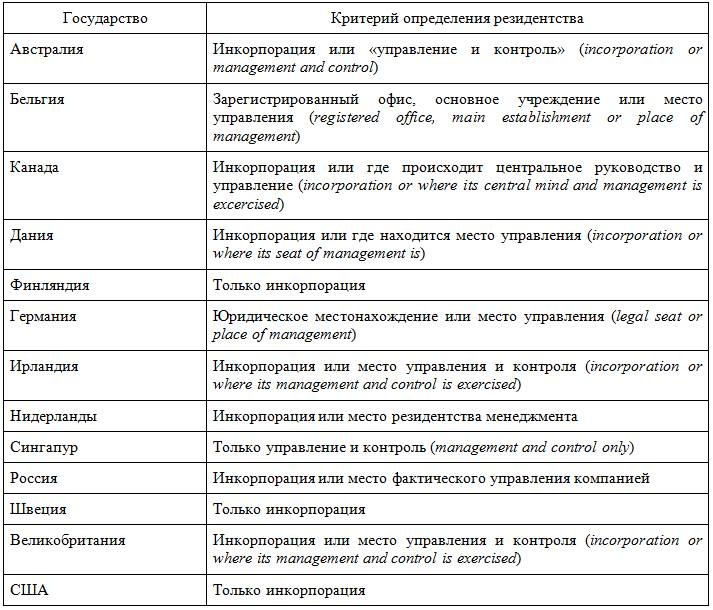 Основы международного корпоративного налогообложения