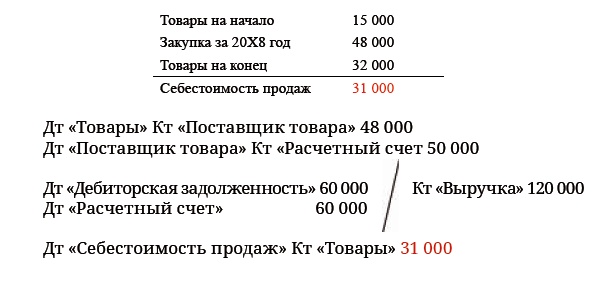 Финансовая отчетность в 3D