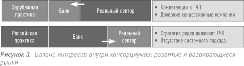 Инвестиции в инфраструктуру: Деньги, проекты, интересы. ГЧП, концессии, проектное финансирование