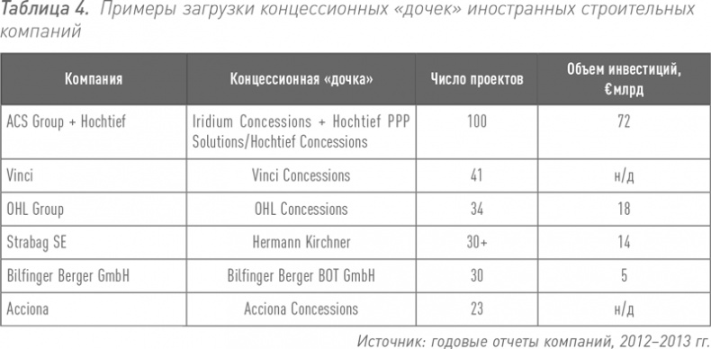 Инвестиции в инфраструктуру: Деньги, проекты, интересы. ГЧП, концессии, проектное финансирование