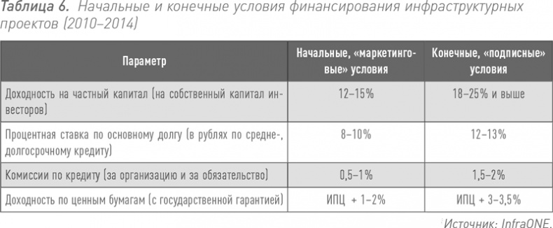 Инвестиции в инфраструктуру: Деньги, проекты, интересы. ГЧП, концессии, проектное финансирование