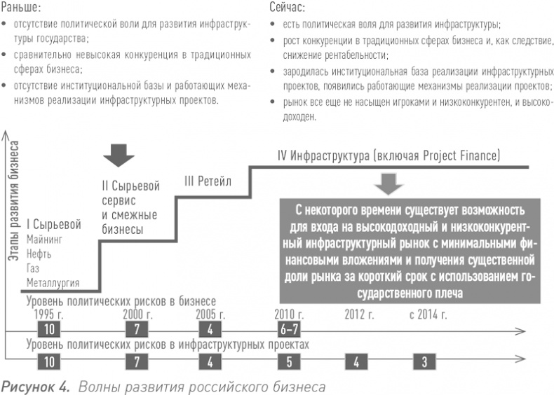 Инвестиции в инфраструктуру: Деньги, проекты, интересы. ГЧП, концессии, проектное финансирование