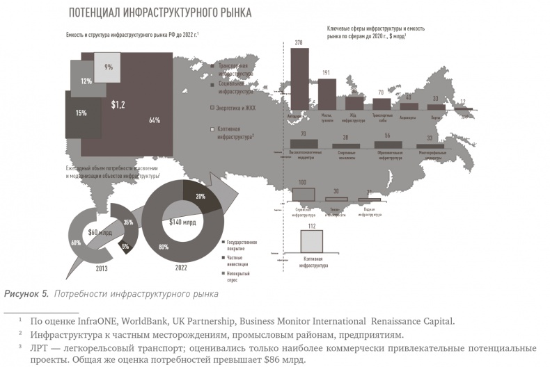 Инвестиции в инфраструктуру: Деньги, проекты, интересы. ГЧП, концессии, проектное финансирование