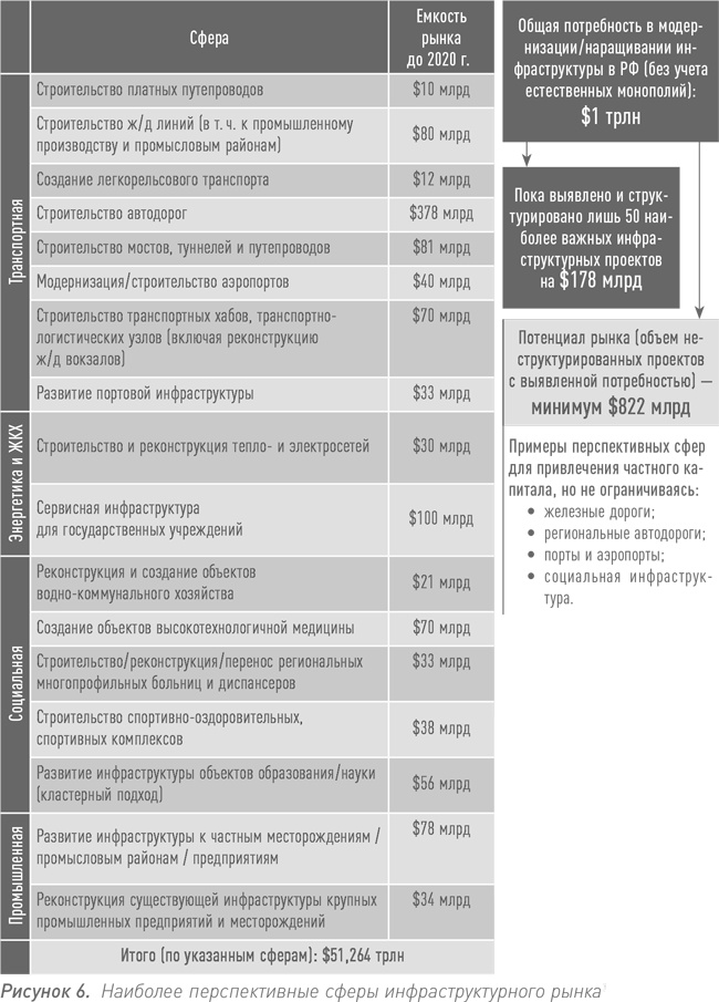 Инвестиции в инфраструктуру: Деньги, проекты, интересы. ГЧП, концессии, проектное финансирование