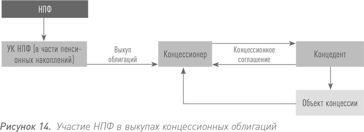 Инвестиции в инфраструктуру: Деньги, проекты, интересы. ГЧП, концессии, проектное финансирование