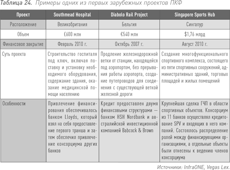 Инвестиции в инфраструктуру: Деньги, проекты, интересы. ГЧП, концессии, проектное финансирование