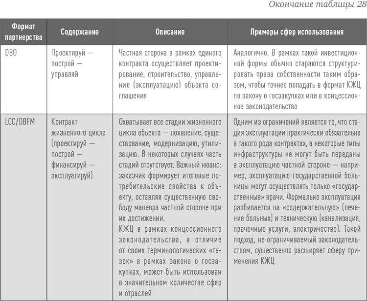 Инвестиции в инфраструктуру: Деньги, проекты, интересы. ГЧП, концессии, проектное финансирование