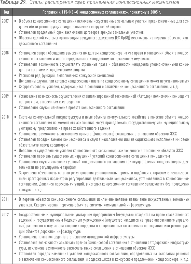 Инвестиции в инфраструктуру: Деньги, проекты, интересы. ГЧП, концессии, проектное финансирование