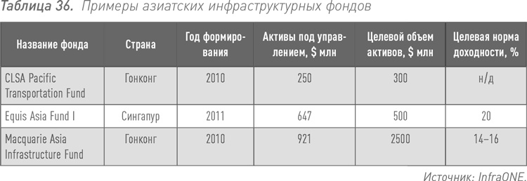 Инвестиции в инфраструктуру: Деньги, проекты, интересы. ГЧП, концессии, проектное финансирование