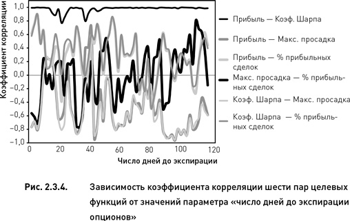 Опционы. Разработка, оптимизация и тестирование торговых стратегий