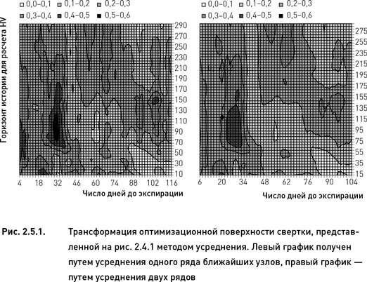 Опционы. Разработка, оптимизация и тестирование торговых стратегий