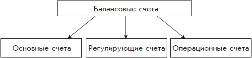 Бухгалтерский учет с нуля