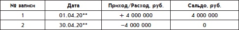 Бухгалтерский учет с нуля