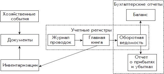 Бухгалтерский учет с нуля