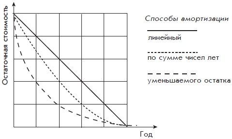 Бухгалтерский учет с нуля