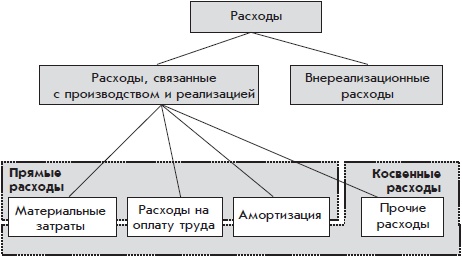 Бухгалтерский учет с нуля