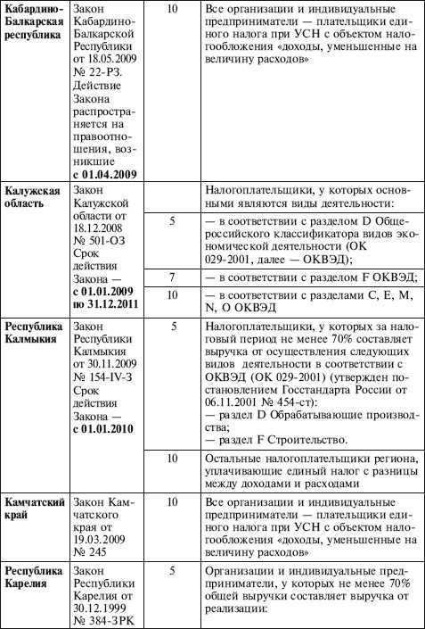 Как правильно применять «упрощенку»