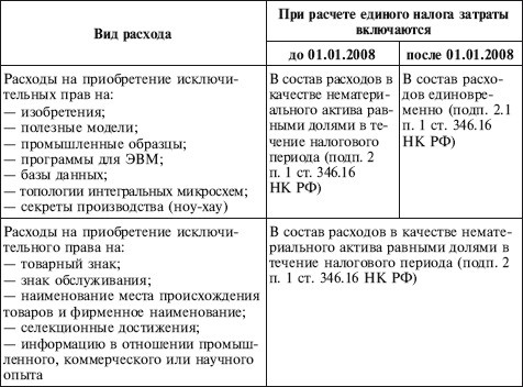 Как правильно применять «упрощенку»