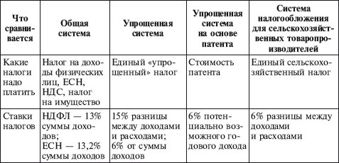 Как правильно применять «упрощенку»