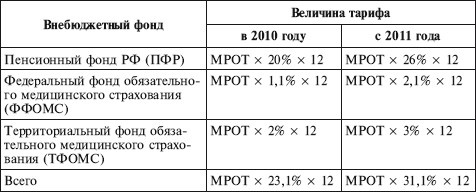 Как правильно применять «упрощенку»