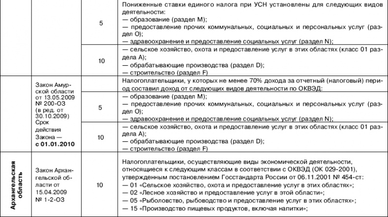 «Упрощенец». Все о специальном налоговом режиме для малого бизнеса