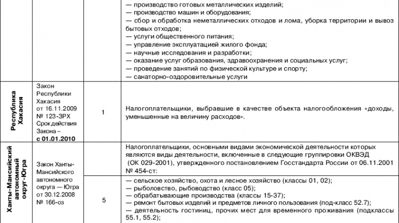 «Упрощенец». Все о специальном налоговом режиме для малого бизнеса