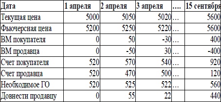 170 вопросов финансисту. Российский финансовый рынок