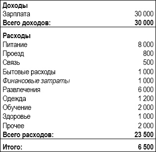 Личный финансовый план. Инструкция по составлению