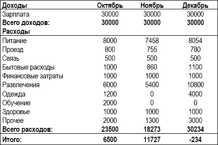 Личный финансовый план. Инструкция по составлению