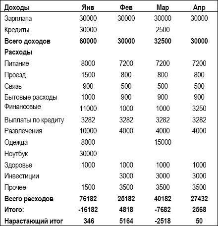 Личный финансовый план. Инструкция по составлению