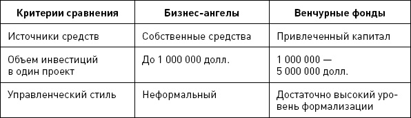 Бизнес-ангелы. Как привлечь их деньги и опыт под реализацию своих бизнес-идей