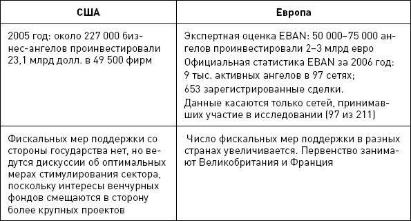 Бизнес-ангелы. Как привлечь их деньги и опыт под реализацию своих бизнес-идей