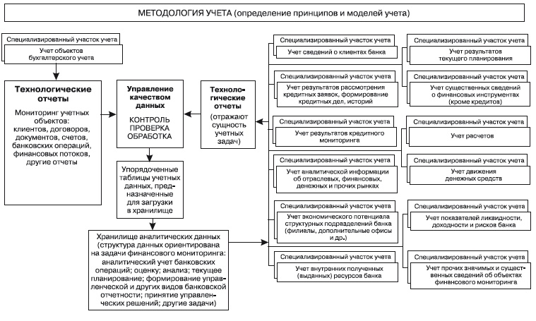 Формирование системы финансового мониторинга в кредитных организациях