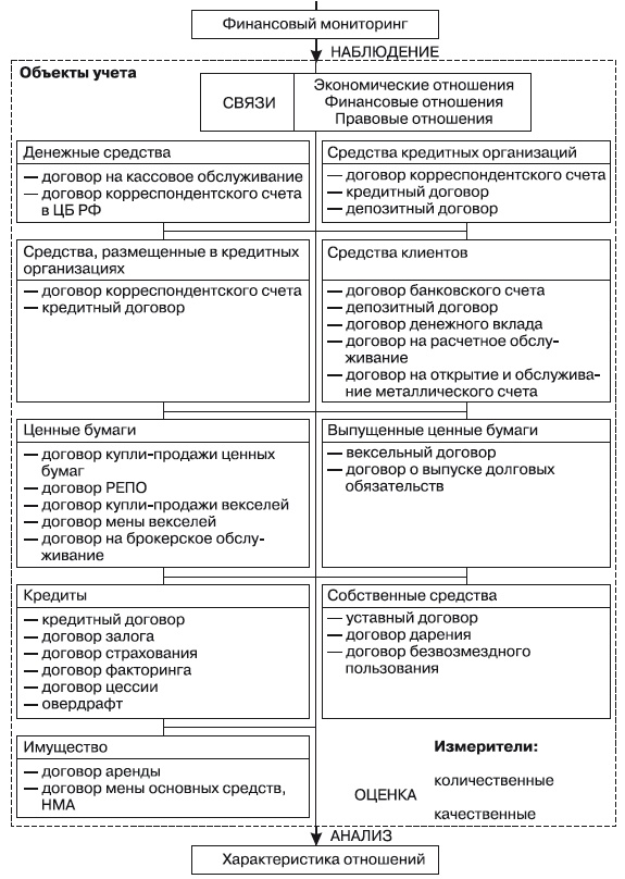 Формирование системы финансового мониторинга в кредитных организациях